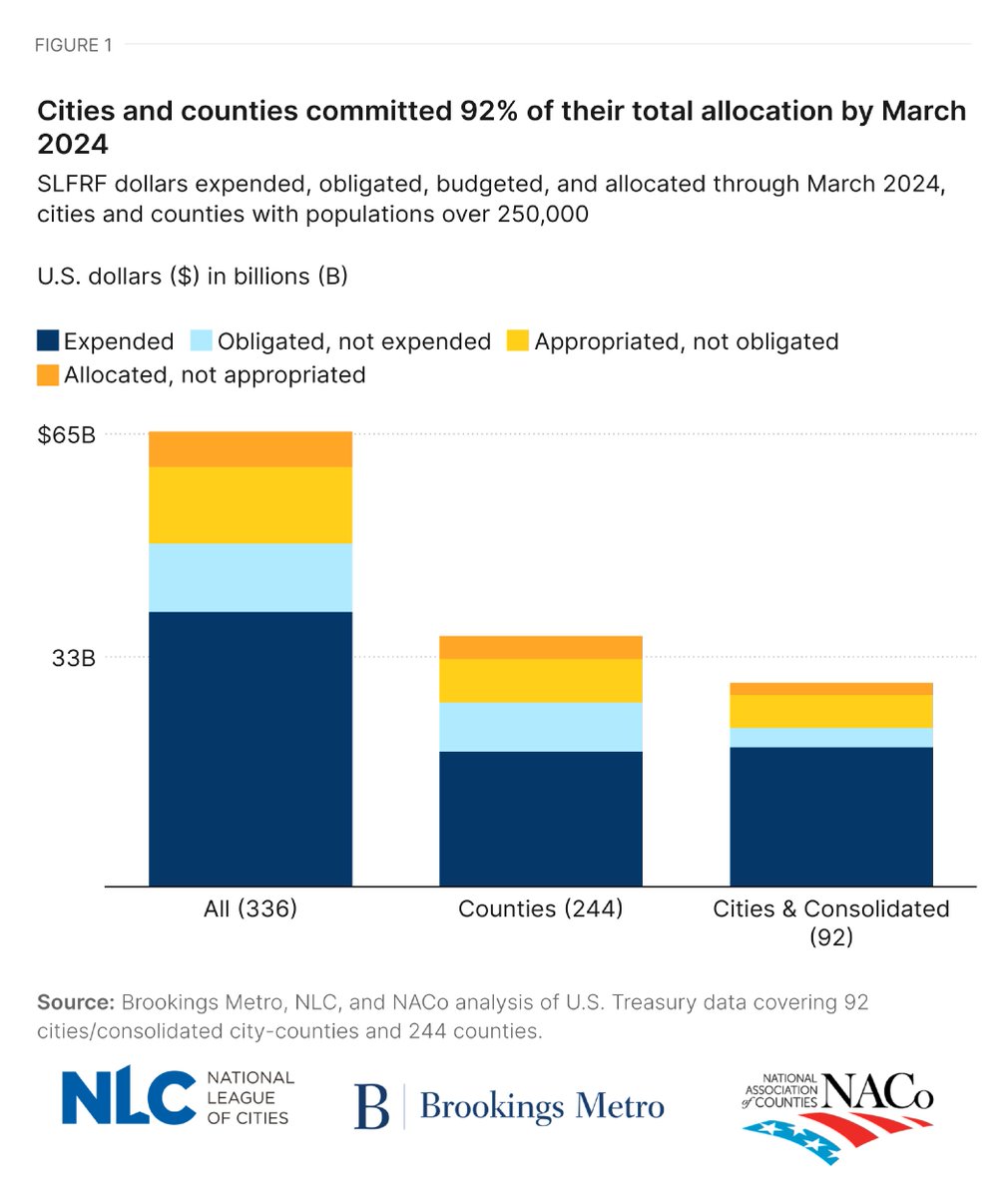 Brookings Metro (@brookingsmetro) on Twitter photo In a new analysis, Maya Garg, <a href="/GlencoraH/">Glencora Haskins</a>, Mayu Takeuchi & <a href="/ManannanAD/">Manann Donoghoe</a> find that large local governments are deploying their American Rescue Plan recovery funds to strengthen their built environment and redress past environmental injustices. brookings.edu/articles/deplo… In a new analysis, Maya Garg, <a href="/GlencoraH/">Glencora Haskins</a>, Mayu Takeuchi & <a href="/ManannanAD/">Manann Donoghoe</a> find that large local governments are deploying their American Rescue Plan recovery funds to strengthen their built environment and redress past environmental injustices. brookings.edu/articles/deplo…