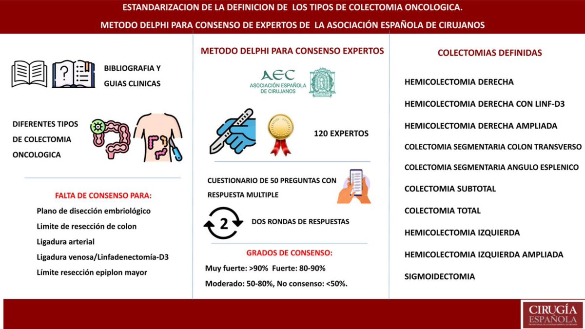 Cirugía Española (@cirugiaespanola) on Twitter photo “Estandarización de la definición de los tipos de #colectomía oncológica. Método #Delphi para consenso de expertos de <a href="/aecirujanos/">aecirujanos</a> <a href="/coloproctoaec/">Coloproctología-AEC</a>”
<a href="/Martin_Martin_G/">Gonzalo P. Martin Martin</a> <a href="/PDujovne/">Paula Dujovne</a> <a href="/alvarez_laso/">Carlos Álvarez Laso</a> <a href="/DrCarlosCerdan/">Carlos Cerdán</a> <a href="/flor_lorente/">Blas Flor Lorente</a> <a href="/sbiondo60/">Sebastiano Biondo</a>
#some4surgery 👇🏼🆕🔝
🔗elsevier.es//es-revista-ci… “Estandarización de la definición de los tipos de #colectomía oncológica. Método #Delphi para consenso de expertos de <a href="/aecirujanos/">aecirujanos</a> <a href="/coloproctoaec/">Coloproctología-AEC</a>”
<a href="/Martin_Martin_G/">Gonzalo P. Martin Martin</a> <a href="/PDujovne/">Paula Dujovne</a> <a href="/alvarez_laso/">Carlos Álvarez Laso</a> <a href="/DrCarlosCerdan/">Carlos Cerdán</a> <a href="/flor_lorente/">Blas Flor Lorente</a> <a href="/sbiondo60/">Sebastiano Biondo</a>
#some4surgery 👇🏼🆕🔝
🔗elsevier.es//es-revista-ci…