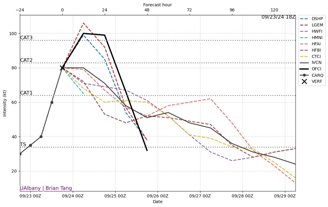 What a forecast nightmare from #HurricaneJohn. #John already jumped in intensity by 50 knots which no model guidance saw coming and now the statistical-dynamical models + dynamical models are greatly diverging. NHC seems to favor additional intensification before #Mexico landfall