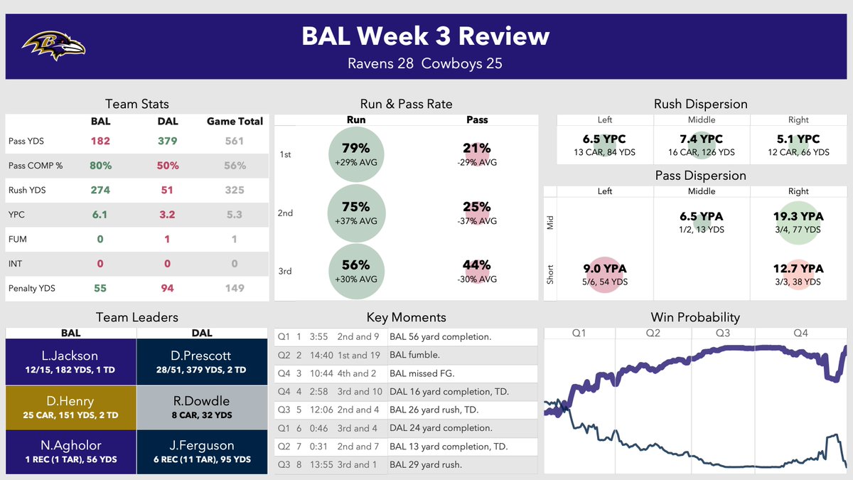 GoldenBootNFL's tweet photo. Ravens 28, Cowboys 25

BAL Leaders
1. L.Jackson (12/15, 182 YDS, 1 TD)
2. D.Henry (25 CAR, 151 YDS, 2 TD)
3. N.Agholor (1 REC, 56 YDS)

DAL Leaders
1. D.Prescott (28/51, 379 YDS, 2 TD)
2. R.Dowdle (8 CAR, 32 YDS)
3. J.Ferguson (6 REC, 95 YDS) https://t.co/MP27991Ame