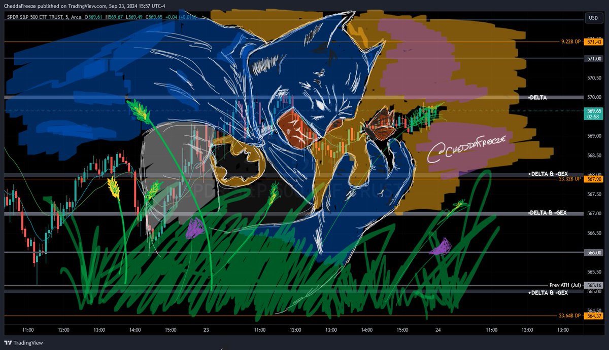 CheddaFreeze's tweet image. Go touch grass kinda day for the indices. 
$SPY #ChartArt
