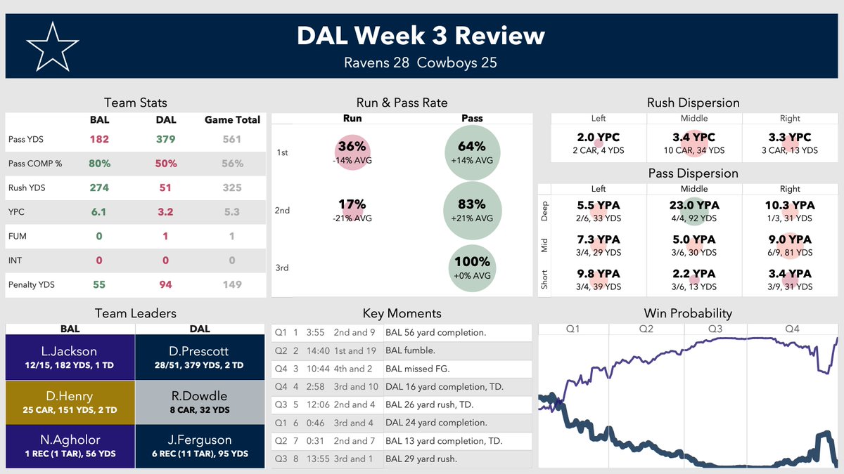 GoldenBootNFL's tweet photo. Ravens 28, Cowboys 25

BAL Leaders
1. L.Jackson (12/15, 182 YDS, 1 TD)
2. D.Henry (25 CAR, 151 YDS, 2 TD)
3. N.Agholor (1 REC, 56 YDS)

DAL Leaders
1. D.Prescott (28/51, 379 YDS, 2 TD)
2. R.Dowdle (8 CAR, 32 YDS)
3. J.Ferguson (6 REC, 95 YDS) https://t.co/MP27991Ame