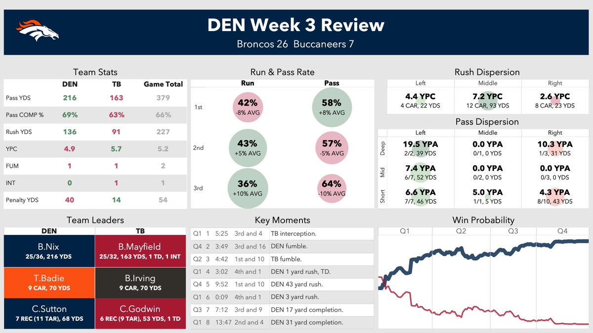GoldenBootNFL's tweet photo. Broncos 26, Buccaneers 7

DEN Leaders
1. B.Nix (25/36, 216 YDS)
2. T.Badie (9 CAR, 70 YDS)
3. C.Sutton (7 REC, 68 YDS)

TB Leaders
1. B.Mayfield (25/32, 163 YDS, 1 TD, 1 INT)
2. B.Irving (9 CAR, 70 YDS)
3. C.Godwin (6 REC, 53 YDS, 1 TD) https://t.co/il6QZvmTCy