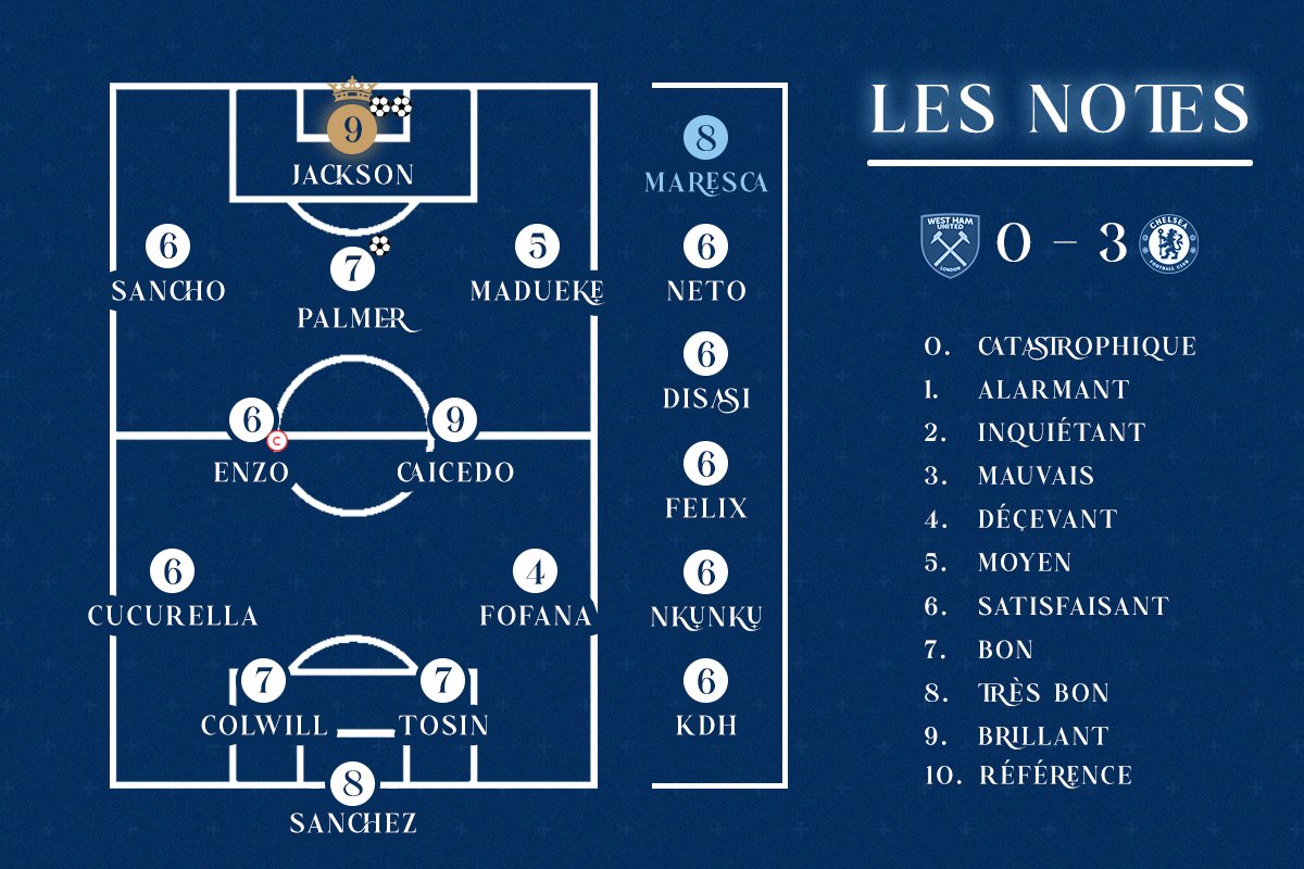 100B_Chelsea's tweet photo. ✏️ - Les #Notes100B
Pour cette victoire convaincante face à West Ham, voici la moyenne des notes des membres de @100B_Chelsea !
Une prestation collective réussie avec de grosses performances individuelles, deux ingrédients qui contribuent à cette belle victoire !
Qu'en pensez-vous ? Dites-nous en commentaire ⬇️
#WHUCHE #CFC #PremierLeague