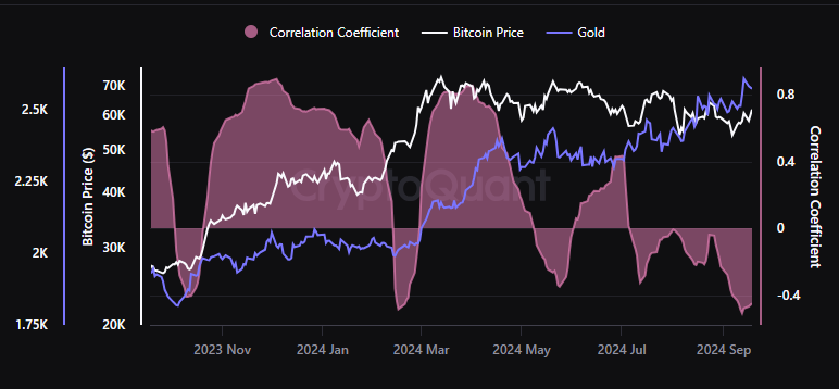 What do you see when the Correlation Coef. hits 0,5¿?