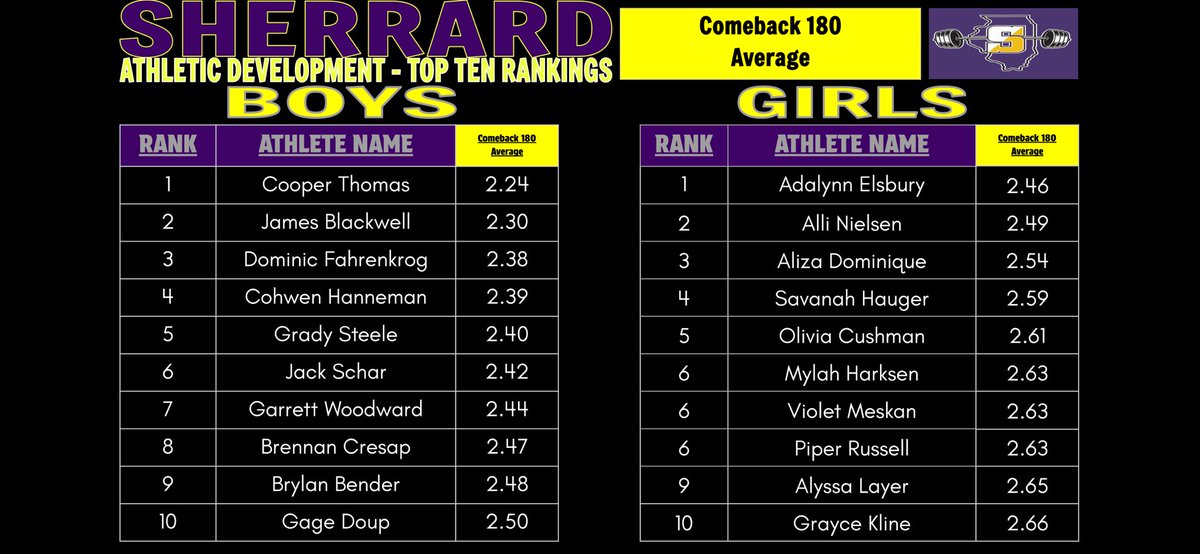 Comeback 180 Top Ten

Also at 2.50 — Tanner Buckwalter, Elias Gaul and Maddux Mayhew

Goal: Within 0.80 seconds of 5+10 FLY
Surface: Gym 2 Skating Rink