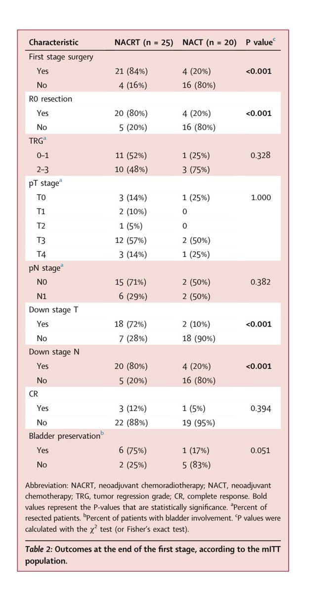 Erman_Akkus's tweet photo. ☢️Neoadjuvant CRT vs. ChT for initially unresectable locally advanced "Colon" cancer
@eClinicalMed 

➡️45 patients
✅R0 resection: 80% vs. 20%, P < 0.001
✅3-year PFS: 76% vs. 45% , P = 0.049
✅3-year OS: 87.6% vs. 75% , P = 0.037
✅No differences in severe AEs

❗️Study was terminated prematurely because of R0 resection benefit of CRT

👉https://t.co/WqFpJLSwaN

@TheLancetOncol @TheLancet @LancetGastroHep @myESMO @OncoAlert #cancer #oncology #MedX