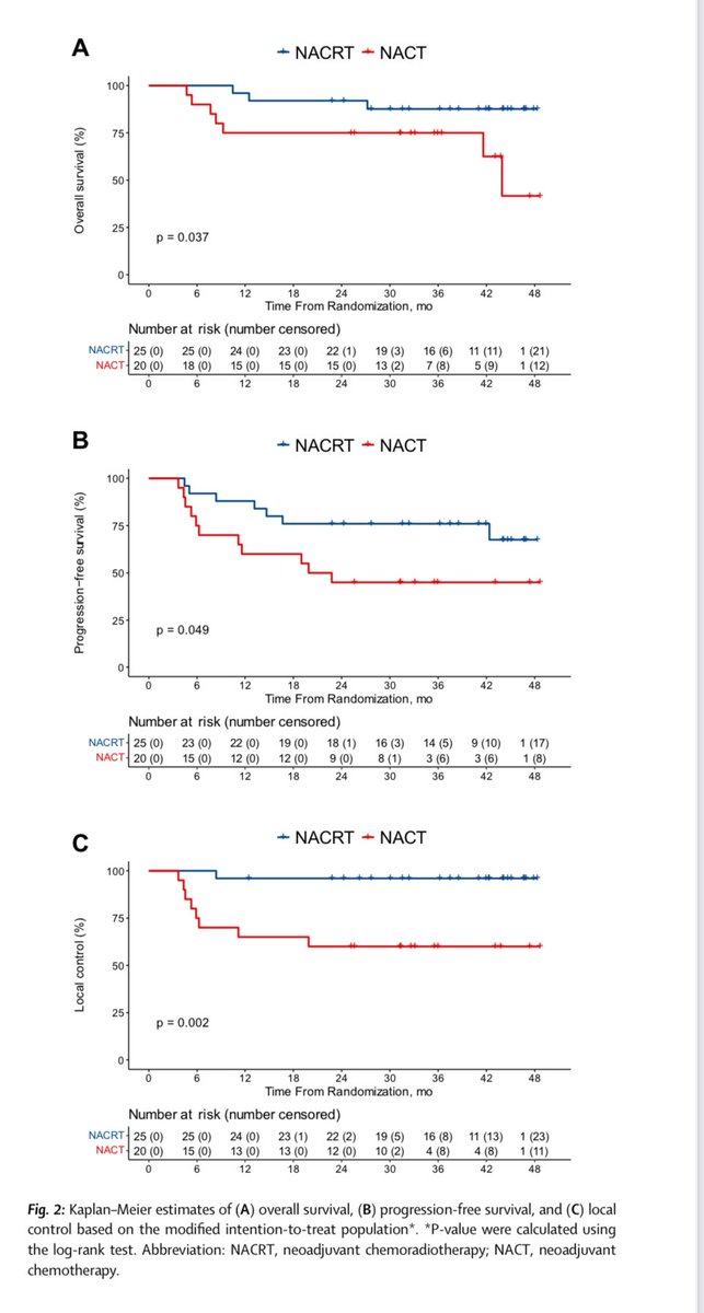 Erman_Akkus's tweet photo. ☢️Neoadjuvant CRT vs. ChT for initially unresectable locally advanced "Colon" cancer
@eClinicalMed 

➡️45 patients
✅R0 resection: 80% vs. 20%, P < 0.001
✅3-year PFS: 76% vs. 45% , P = 0.049
✅3-year OS: 87.6% vs. 75% , P = 0.037
✅No differences in severe AEs

❗️Study was terminated prematurely because of R0 resection benefit of CRT

👉https://t.co/WqFpJLSwaN

@TheLancetOncol @TheLancet @LancetGastroHep @myESMO @OncoAlert #cancer #oncology #MedX