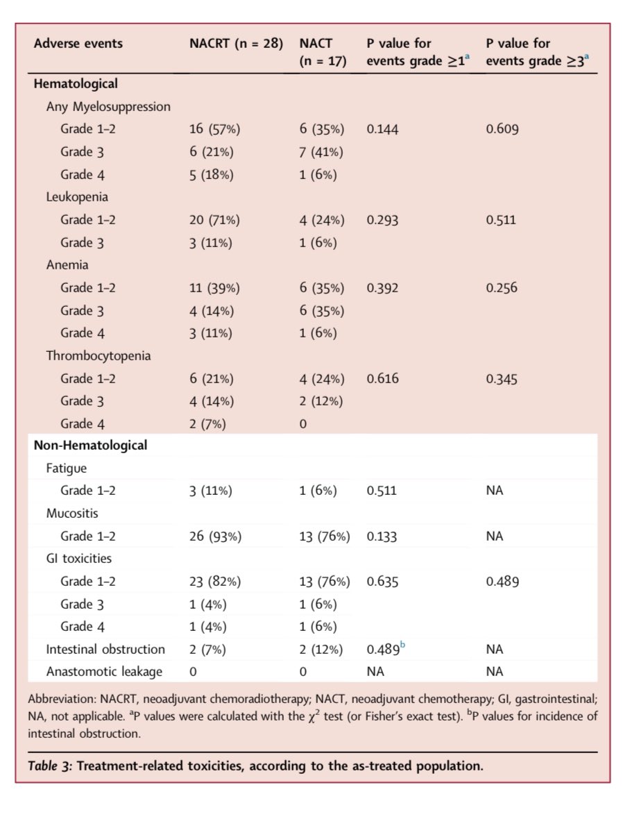 Erman_Akkus's tweet photo. ☢️Neoadjuvant CRT vs. ChT for initially unresectable locally advanced "Colon" cancer
@eClinicalMed 

➡️45 patients
✅R0 resection: 80% vs. 20%, P < 0.001
✅3-year PFS: 76% vs. 45% , P = 0.049
✅3-year OS: 87.6% vs. 75% , P = 0.037
✅No differences in severe AEs

❗️Study was terminated prematurely because of R0 resection benefit of CRT

👉https://t.co/WqFpJLSwaN

@TheLancetOncol @TheLancet @LancetGastroHep @myESMO @OncoAlert #cancer #oncology #MedX