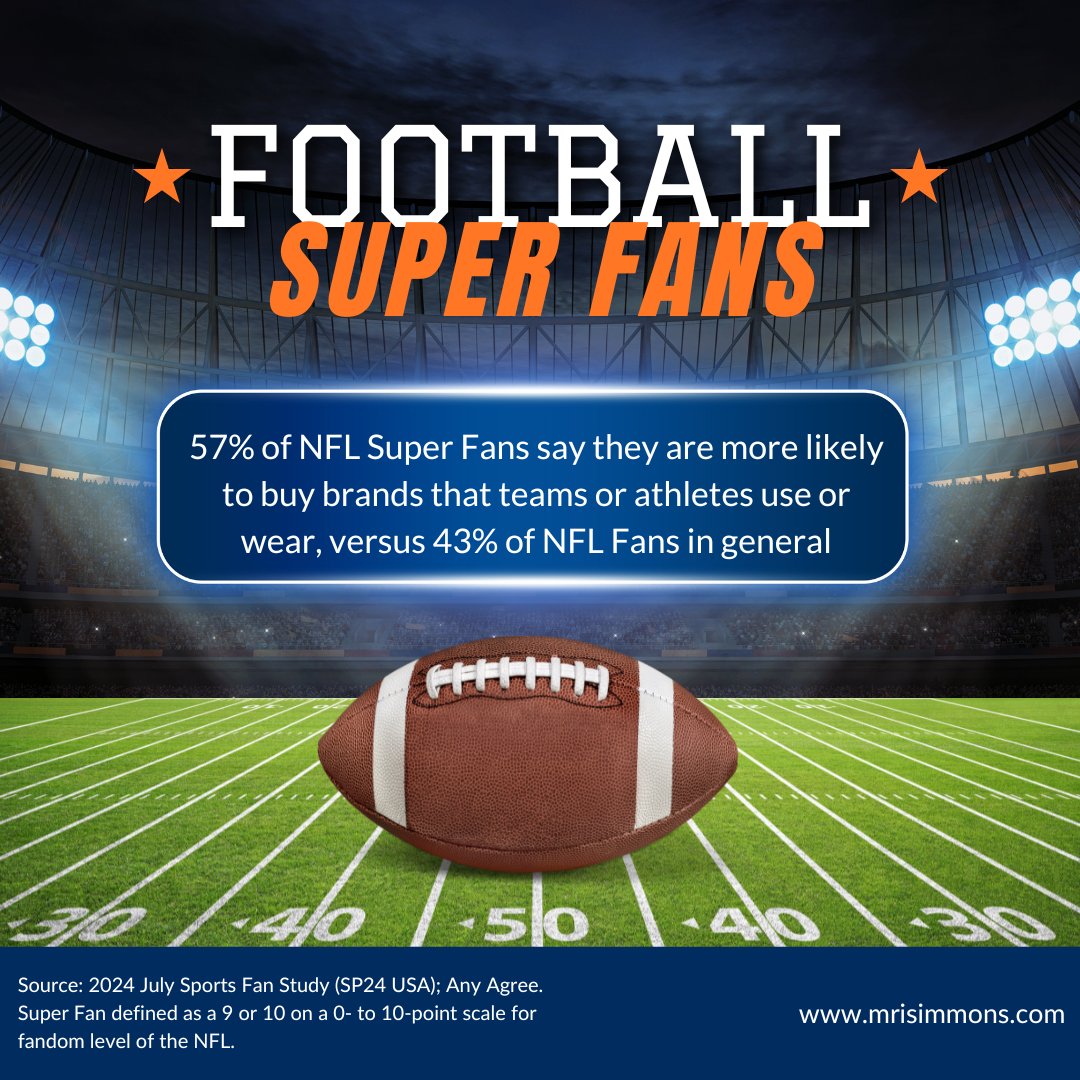 34% of #NFL fans, 51 million Americans, identify as “super fans”, and they will be watching, attending, and engaging in games this season, making them reachable and ready for your advanced #advertising campaigns. Read our latest blog here: bit.ly/3THVGHw