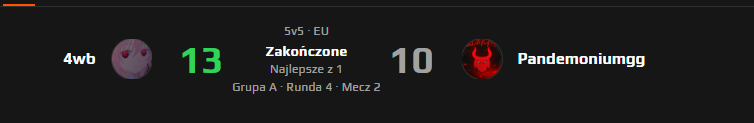 No niestety, koniec marzeń o hltv. Przegrywamy na drużyne 4wb i odpadamy z otwartych kwalifikacji do ESL. 

Emocji pełno jak i k*rew, chłopaki nie płaczą. Wrócimy silniejsi 😈

#ThereWillBeCHAOS