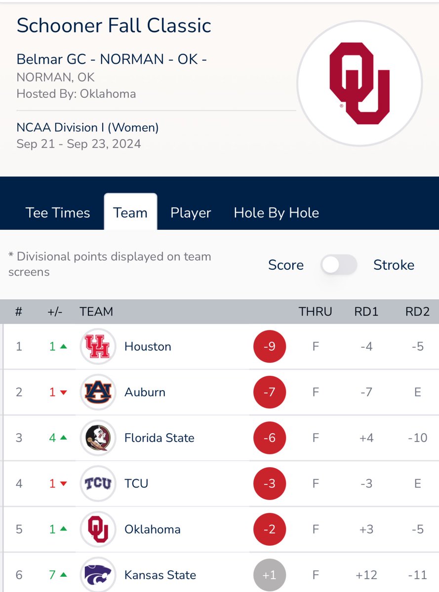 gocoogs1's tweet photo. Cougars @UHCougarWGolf come from behind to win the Schooner Fall Classic. Big win in a good field. 

Natalie Saint Germain shoots -3 today to jump to T-5th. Annika Ishiyama finishes a shot back at T-8th. https://t.co/nhRMMhwPl0