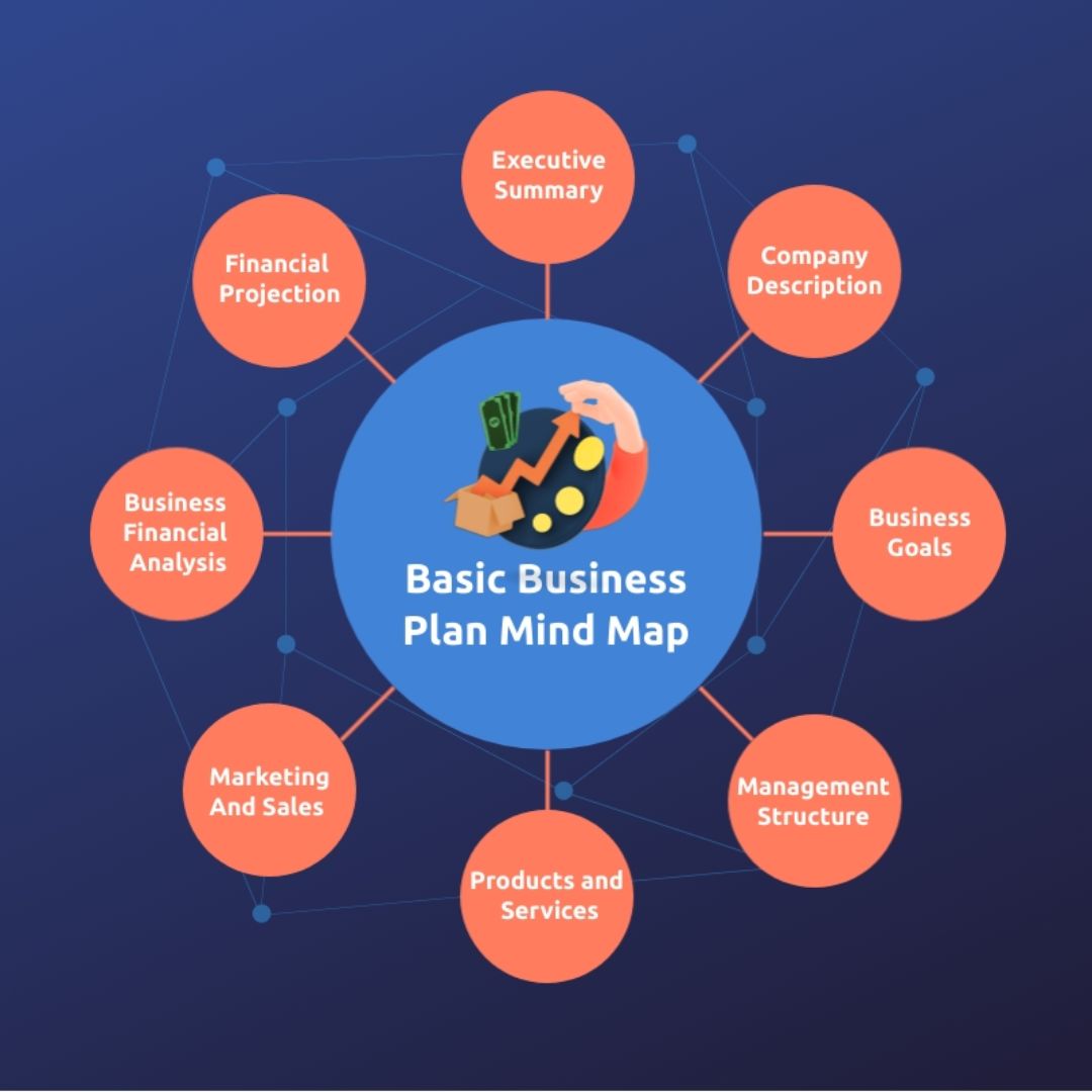 WritePalVisas's tweet image. Ever felt overwhelmed by business planning? Check this out: our Basic Business Plan Mind map!  Simplifying the complex, one node at a time. Let&apos;s ace that business strategy together! writepalglobal.com 

#BusinessPlanning #MindMapMagic