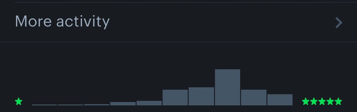ThatJakeKid91's tweet photo. Time for a Letterboxd #CurveCheck

Most movies I watch are pretty good, but not perfect. https://t.co/c2xsEKU4aN