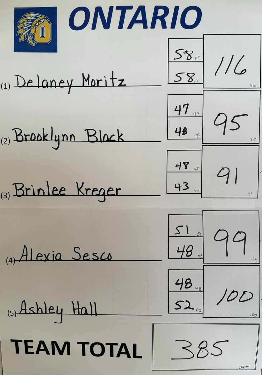 Congrats to our Lady Warriors on qualifying for the District golf tournament with a 5th place finish at sectionals.
<a href="/ont_athletics/">Ontario Warriors Athletics</a> <a href="/JakeFurr11/">Jake Furr</a> <a href="/moacsports/">MOAC Sports</a>