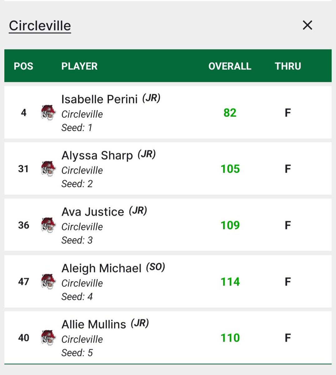 CirclevilleGolf's tweet photo. Great day for the Lady Tigers, we shot 406 in today's Sectional Tournament to advance to the Division 1 District Tournament at Eaglesticks Golf Club!  This will be our 4th straight District appearance and 1st as a D1 program - results are attached! ⛳️🏌‍♀️🐯 https://t.co/A1yekTtNaT