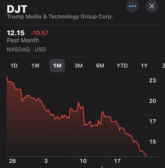 Fun fact: if you invested $1000 in Trump stock in March, it is now worth $180
