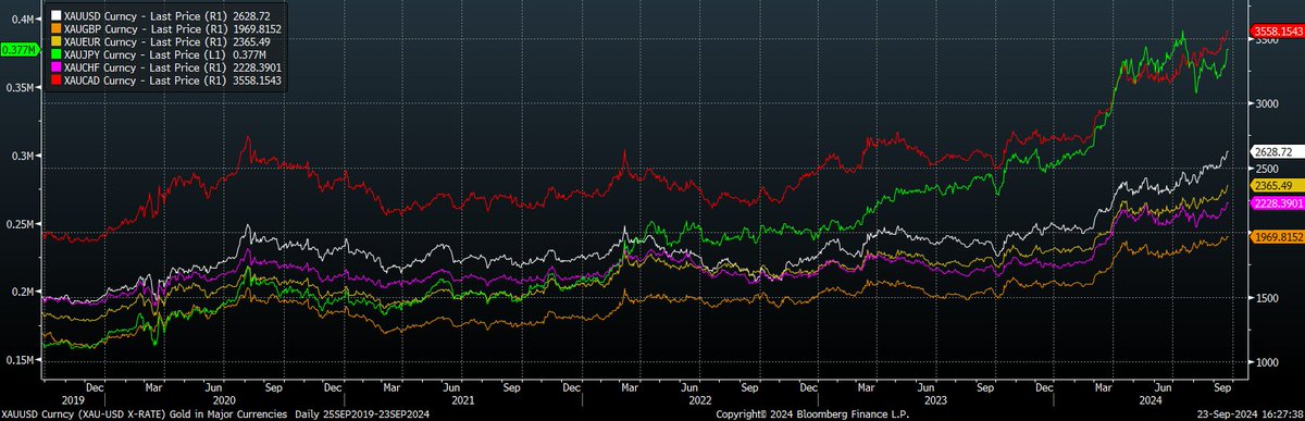 rbmtca's tweet photo. @KobeissiLetter The price of Gold is rising vs all major currenices.
It's not cheaper for other countries due to Dollar weakness. Fiat currencies are all in the same boat vs gold. https://t.co/Jg1rtaL1aU