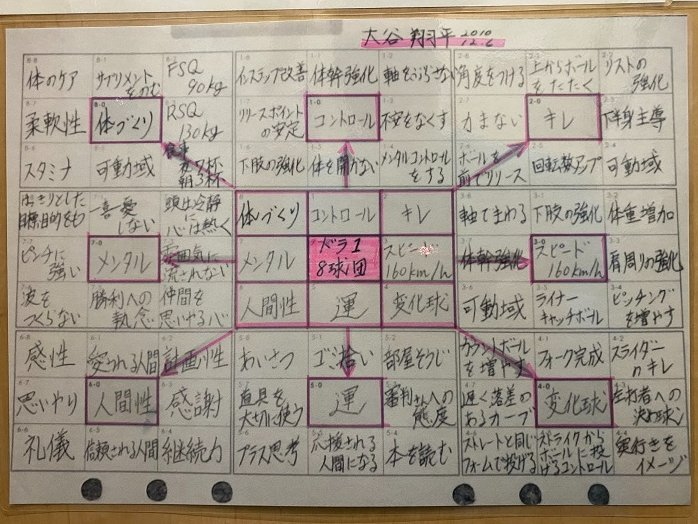 jinji_990's tweet photo. ハーバードの研究で「明確な目標と具体的な計画を設定して紙に書き残している人ほど、目標設定していない人に比べて10年後の収入が10倍になっていた」と���う結果があるけど、大谷翔平選手が高校時代に使った目標達成シートがまさにそれでしかない。 https://t.co/2Nax210w7G