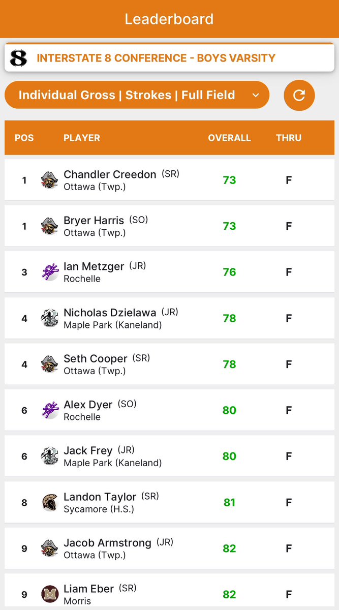 ‼️3-Peat Alert‼️

The Varsity Pirates clinched the conference championship today at Kishwaukee CC for the 3rd year in a row!! 🏴‍☠️⛳️🏆💪🏼

After a one hole playoff between Chandler Creedon &amp; Bryer Harris, Bryer took medalist honors! 🏴‍☠️💪🏼

Congrats to individual finishers:

Bryer