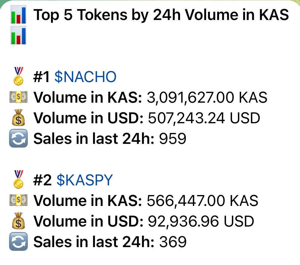 EdriusTV's tweet photo. β¦οΈ $KASPY is officially number 2 in trade volume today! We are cranking, donβt miss out on this opportunity! β¦οΈ
#KRC20 #ToTheMoon #DeleteAnotherZero πππ https://t.co/I3BqaFx9yL