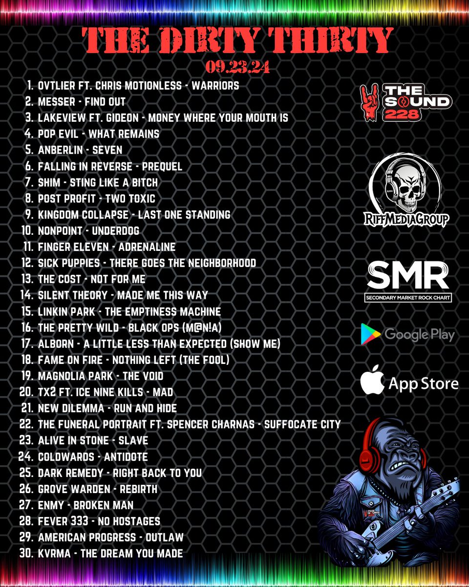The Sound (@thesound228) on Twitter photo The Dirty Thirty is out!
Congrats to <a href="/ovtlierband/">๐๐๐๐๐๐๐</a> at #1 with "Warriors" ft. Chris Motionless!
<a href="/MesserBand/">MESSER</a> <a href="/lakeviewcountry/">LAKEVIEW</a> <a href="/PopEvil/">Pop Evil</a> <a href="/anberlin/">Anberlin</a> <a href="/FIROfficial/">Falling In Reverse</a> <a href="/shimmoore/">SHIM</a> <a href="/Post_Profit/">POST PROFIT</a> <a href="/kingdomcollapse/">Kingdom Collapse</a> <a href="/nonpoint/">Nonpoint</a> <a href="/Finger_Eleven/">Finger Eleven</a> <a href="/SickPuppies/">Sick Puppies</a>, The Cost, <a href="/SilentTheory1/">Silent Theory</a> <a href="/linkinpark/">LINKIN PARK</a> The Dirty Thirty is out!
Congrats to <a href="/ovtlierband/">๐๐๐๐๐๐๐</a> at #1 with "Warriors" ft. Chris Motionless!
<a href="/MesserBand/">MESSER</a> <a href="/lakeviewcountry/">LAKEVIEW</a> <a href="/PopEvil/">Pop Evil</a> <a href="/anberlin/">Anberlin</a> <a href="/FIROfficial/">Falling In Reverse</a> <a href="/shimmoore/">SHIM</a> <a href="/Post_Profit/">POST PROFIT</a> <a href="/kingdomcollapse/">Kingdom Collapse</a> <a href="/nonpoint/">Nonpoint</a> <a href="/Finger_Eleven/">Finger Eleven</a> <a href="/SickPuppies/">Sick Puppies</a>, The Cost, <a href="/SilentTheory1/">Silent Theory</a> <a href="/linkinpark/">LINKIN PARK</a>