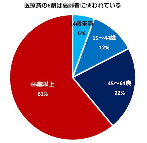 CwpTBjqHIwuEnyf's tweet photo. 「７〜９割の診療報酬を払ってもらってるのは患者側。医師は全額自費でも構わない」という意見が���いですが、このあたりが医師の見識の限界のようです。７〜９割の元手である社会保険料を誰が負担しているのか、殆どの現役世代は明確に払い損になっている状態であることまでは理解が行かない模様。もっと視座を高くしてもらいたいです。無理か。