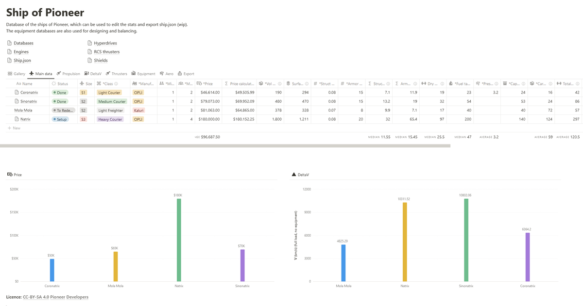 pioneerspacesim's tweet photo. We've been working on a Notion based ship designer. It can calculate a lot of data including deltaVs, and will be a useful tool for balance. It even includes a price calculator! Feel free to copy &amp; play with it (CC-BY-SA)
https://t.co/1YFUgQsc8F https://t.co/9FfcYrJKyS