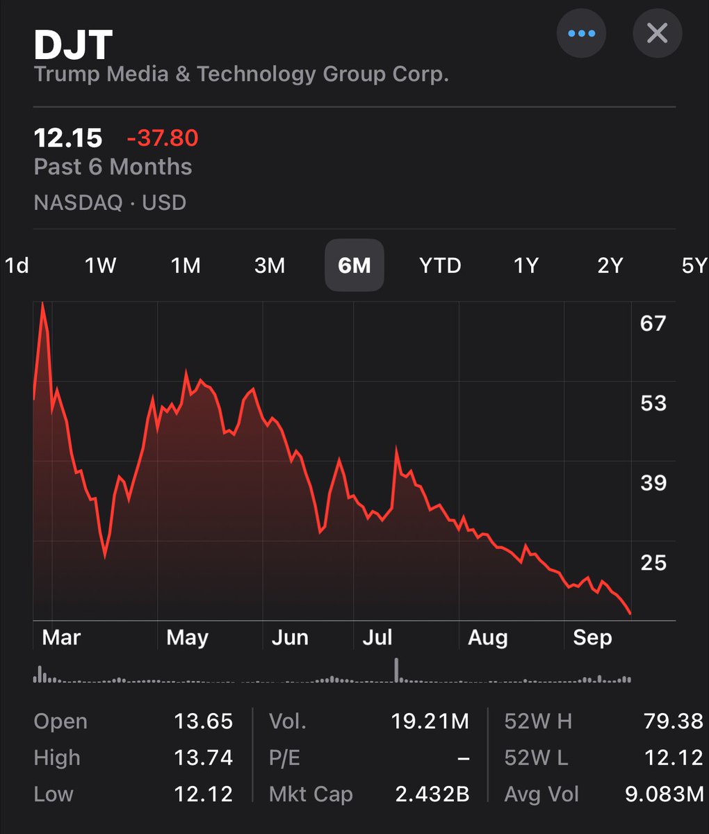 Martin Lonie (@chipolonie) on Twitter photo Feeling sorry for the #MAGA cult that are losing their life savings after <a href="/realDonaldTrump/">Donald J. Trump</a> told them to invest in his shell company with no actual turnover and massive losses.
Despite his illegal promise to not sell his stock, rumours are he’s slowly selling it. #djt #djtmedia Feeling sorry for the #MAGA cult that are losing their life savings after <a href="/realDonaldTrump/">Donald J. Trump</a> told them to invest in his shell company with no actual turnover and massive losses.
Despite his illegal promise to not sell his stock, rumours are he’s slowly selling it. #djt #djtmedia