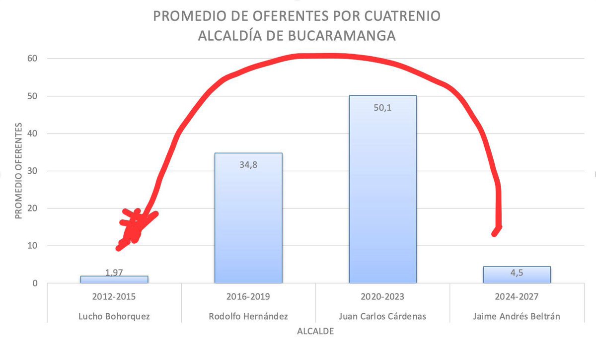 Les dejamos la tarea hecha, solo deben ejecutar. Si lo hacen, ojalá el proceso de contratación sea abierto, no amarrado. Que la ciudad vuelva al promedio de 50 oferentes por licitación pública en el que la dejamos y no menos de cinco como lo tienen hoy. Así quedaría.👇🏻