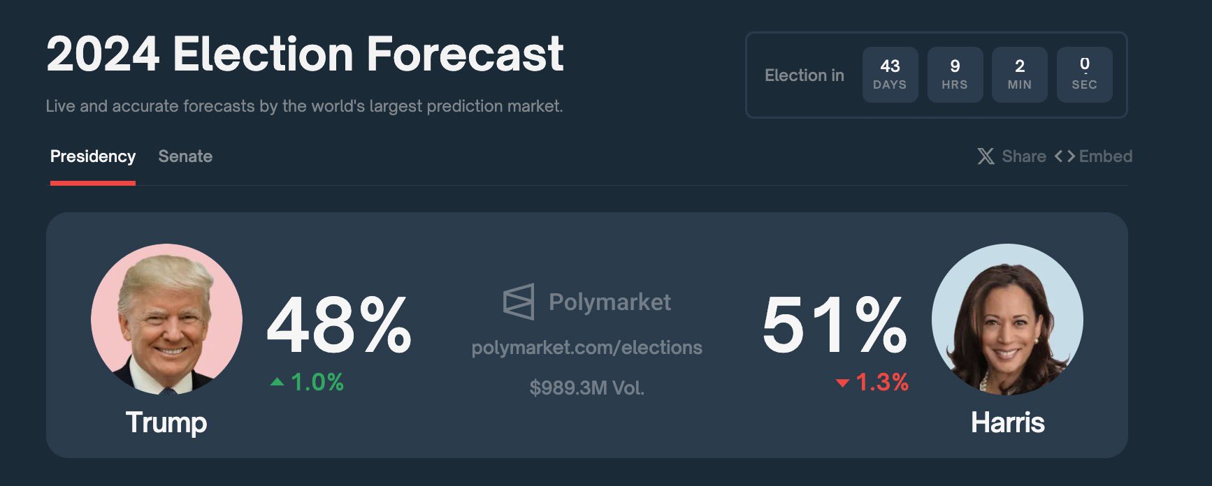 According to Polymarket, traders predict Kamala Harris has a 51% chance to win the election. This is crazy given the fact that we’ve seen the disaster caused by the Biden administration over the past 4 years. The fact that anyone would vote for her is beyond me. We need a https://t.co/e81gULTuy8