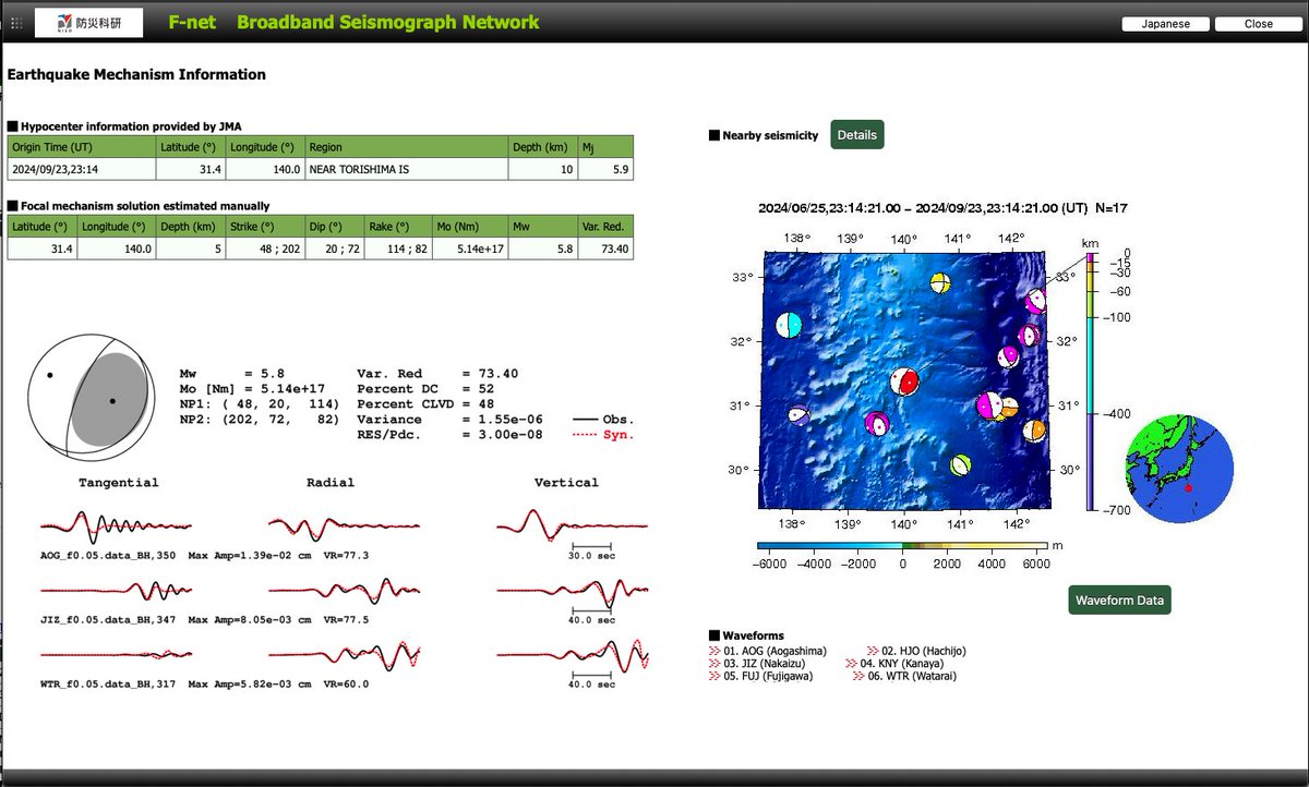 RJt5observatory's tweet image. Fnetに解の公開
西北西東南東圧力軸
北側に傾斜の低角逆断層型発震
M5.9 D10km
#Fnet
fnet.bosai.go.jp/top.php