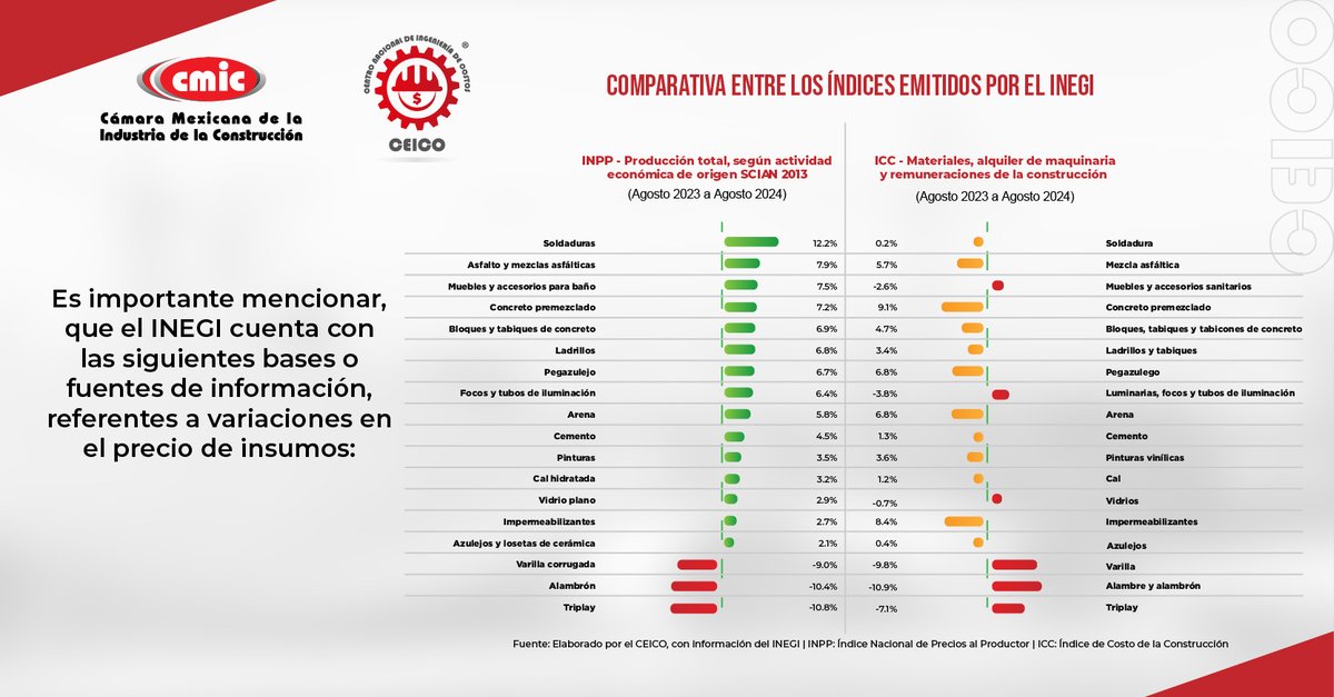 cmicnacional's tweet photo. Consulta el informe que elaboró el #CEICO y conoce las principales variaciones en el costo de los insumos y su impacto en el costo de las obras, durante el mes de agosto de 2024 ¿Más información? Visita: https://t.co/HG7tjqbhT5 https://t.co/bNP4govrte