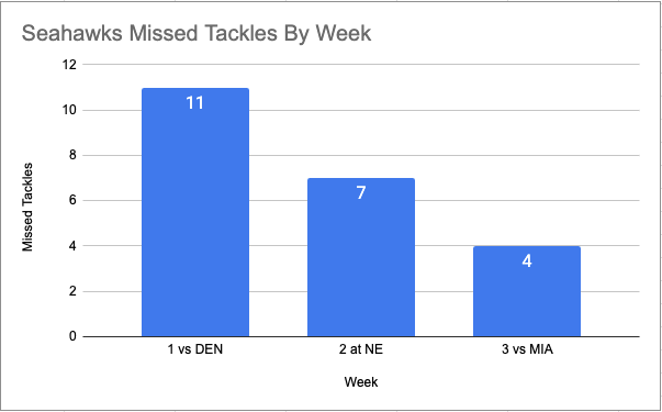 hawkblogger's tweet photo. Seahawks missed tackles by week: https://t.co/IHDbgfXOGs