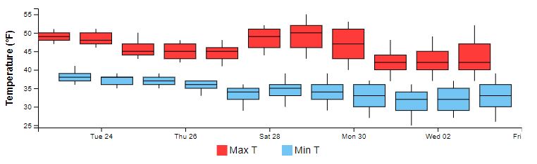 NWSFairbanks's tweet photo. Here's our temperatures and precipitation ranges for the next week-10 days in Fairbanks. Something you may notice, our temperatures won't be changing too much. We may not even have a low temperature below 32 degrees through this weekend. #akwx #mildweather https://t.co/6gHvipHbrX