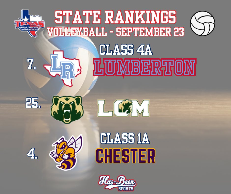 LCM cracks the TGCA volleyball state rankings this week, joining Lumberton and Chester. #txhsvb