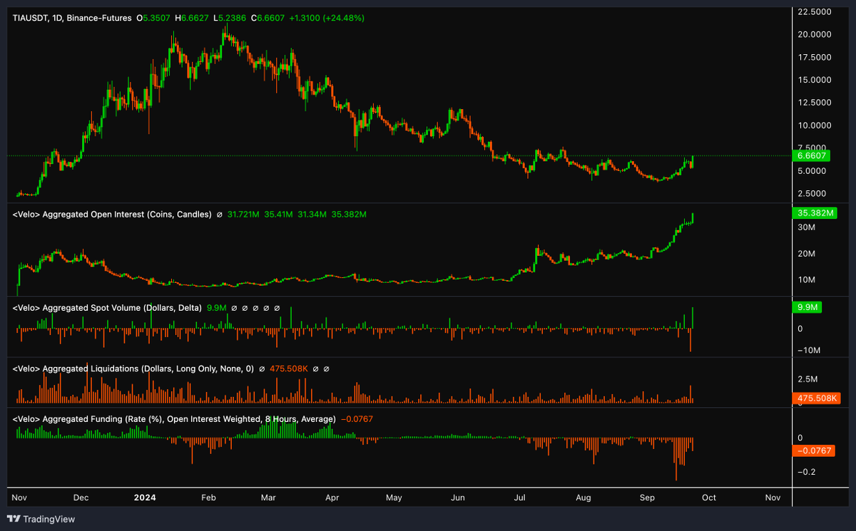 Crypto_McKenna's tweet photo. $TIA open interest going parabolic whilst funding is deep in the negative and the first signs of spot buying.

Should end well for bears. https://t.co/Hiysh4SE5K