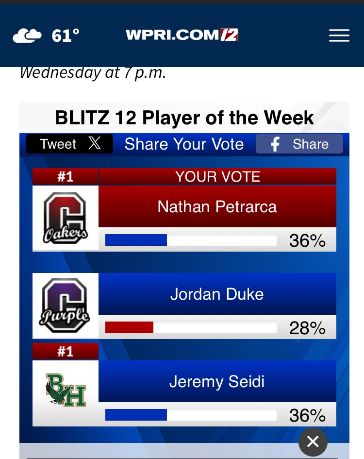 Go to WPRI 12 and vote for Blitz Player of the week Nate Petrarca ⁦<a href="/CoventryOakers/">Coventry High School</a>⁩ ⁦<a href="/coventryschools/">Coventry Schools RI</a>⁩