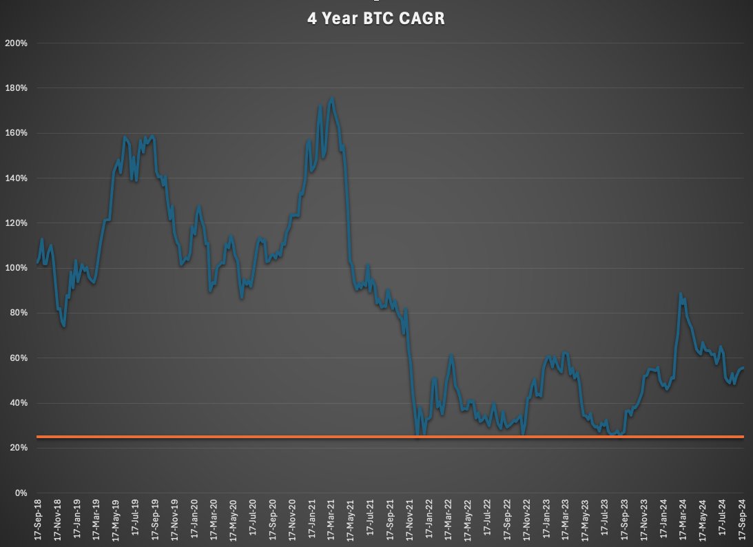 I heard <a href="/PrestonPysh/">Preston Pysh</a> mention this on the podcast and wanted to recreate it myself. Over any 4 year period, BTC CAGR is never below 25% 🤯 
#Bitcoin #stackharder #stacksats #BTC