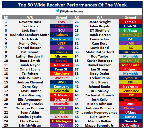 Top 50 Wide Receiver Performances Of The Week