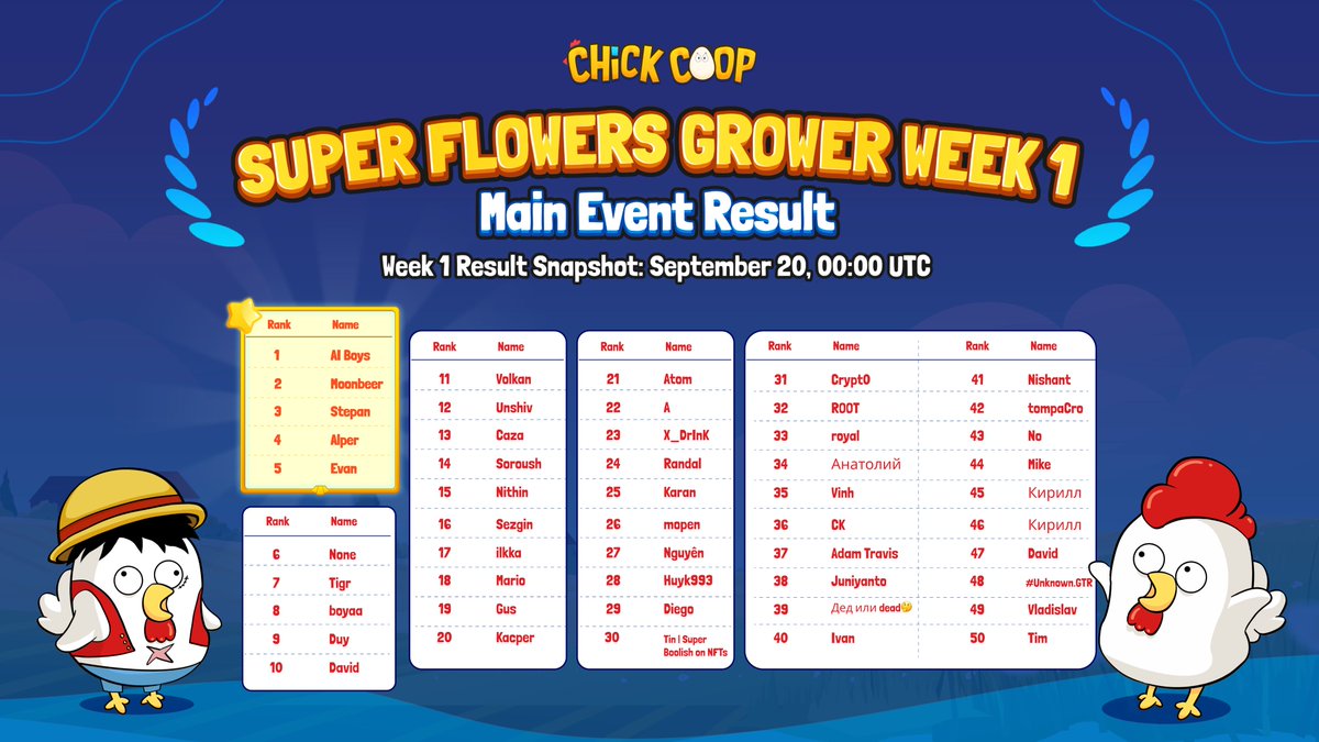 chickcoop_io's tweet image. 💥 Super Flowers Grower Event Result: Week 1 💥

⚡️ Total prize pool for Week 1 is $6000

🔴 Main Event: $5000
Top 1: $1750 ($1050 - 210,000💎)
Top 2: $750 ($450 - 90,000💎)
Top 3: $500 ($300 - 60,000💎)
Top 4: $250 ($150 - 30,000💎)
Top 5: $150 ($90 - 18,000 💎)
Top 6-10:…