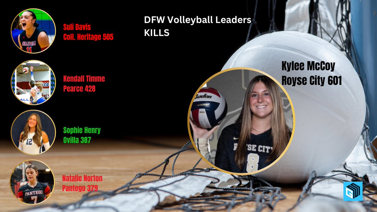 GM Sports Media (@gmsportsmedia1) on Twitter photo GM SPORTS VOLLEYBALL LEADERS
Through 9/21
KILLS
1 <a href="/kyleemccoy_/">Kylee McCoy</a>
2 <a href="/DavisSuliane/">Suliane Davis</a>
3 <a href="/kendall_timme/">kendall</a>
4 Sophie Henry
5 <a href="/NatalieNorton71/">Natalie Norton</a>
6 Macie Potter
7 Halle Jameson
8 Kinsley McPherson
9 London Helm
CHECK OUT ENTIRE LEADERBOARD: gmsportsmedia.com/2024/09/gm-spo…
#TXHSVB <a href="/Gosset41/">Brian Gosset</a> GM SPORTS VOLLEYBALL LEADERS
Through 9/21
KILLS
1 <a href="/kyleemccoy_/">Kylee McCoy</a>
2 <a href="/DavisSuliane/">Suliane Davis</a>
3 <a href="/kendall_timme/">kendall</a>
4 Sophie Henry
5 <a href="/NatalieNorton71/">Natalie Norton</a>
6 Macie Potter
7 Halle Jameson
8 Kinsley McPherson
9 London Helm
CHECK OUT ENTIRE LEADERBOARD: gmsportsmedia.com/2024/09/gm-spo…
#TXHSVB <a href="/Gosset41/">Brian Gosset</a>