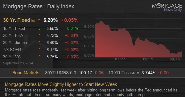 Mortgage Rates Move Slightly Higher to Start New Week dlvr.it/TDbm3t
