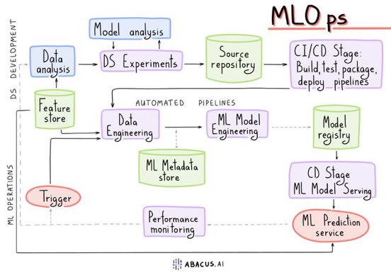 TrinusOfficial's tweet photo. (#Infographic): Discover the lifecycle of enterprise #MachineLearning.
Rt @KirkDBorne
#DataSources #DataPipelines #FeatureEngineering #ModelTraining #ModelEvaluation #ModelDeployment #ModelMonitoring
cc: @antgrasso @LindaGrass0 @sallyeaves @enilev https://t.co/StNaHGutKB