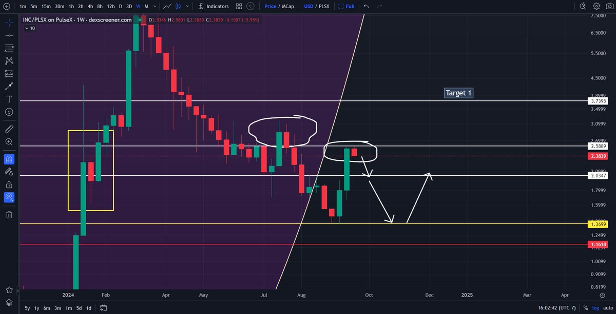 SotaChronicles's tweet photo. ‼️ MAJOR WARNING ON $INC:  

Just a friendly reminder: **the bottom is not in** for RH tokens. With scammers and exploiters lurking, I’ll be cautious sharing price ranges for now. You'll never find me posting links in comments, charging a penny, or running paid groups. No Telegram, Discord, or private DMs—if it's not public on X or the email in my bio, it's not from me. If my account or YouTube gets compromised, don't trust a word unless I upload a video with my face and the date, explaining the situation.   

Remember, never blindly trust me or any influencer, especially in #PulseChain. I know what's coming, and I'll warn this community when the time is right. Until then, pay very close attention to my tweets and the market. Now, let’s dive into $INC.  

1. Despite back-to-back green weeks, we hit resistance around $2.55, falling short after peaking and not reaching $3.20, which is where our previous local high was. Since we're heading down it’s crucial to hold the $2.00 range—psychologically, this support is vital for $INC to maintain its structure. If not, we’re looking at a possible double bottom or a continued downtrend, with my target still set at $1.16. But remember, markets don’t move in straight lines—it takes time. But if we hold this range, my next target is $3.73 in October.  

2. The daily RSI is overbought and dropping. Until we find the bottom, the downtrend continues. While the 3-day and weekly still have room to the upside, we need to see how the daily RSI resets.  

3. The MACD on lower time frames is turning bearish, including the 8-hour frame. Once it crosses, expect the higher time frames to follow suit. I’ll be releasing my $PLS chart next, followed by $HEX and maybe $eHEX, Stay tuned.  

Keep notifications on—I chart daily for free so you can avoid grifters and paid influencers. If you appreciate my updates and exposing scammers, show support by leaving 400 likes and 60 retweets to help others find my work. I'm the Godfather and #1 source for #PulseChain technical analysis.      

$PLSX $PLSX $INC $HEX