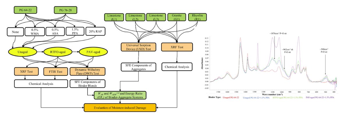 keishabwalters's tweet photo. Excited to share new research published with @KaylaFoley_1 and two OU collaborators, Syed Ali and Dr. Musharraf Zaman, using surface free energy to examine asphalt binder–aggregate bonding characteristics under dry and wet conditions. https://t.co/CKNpQIH5hn https://t.co/EkPqJUhimc