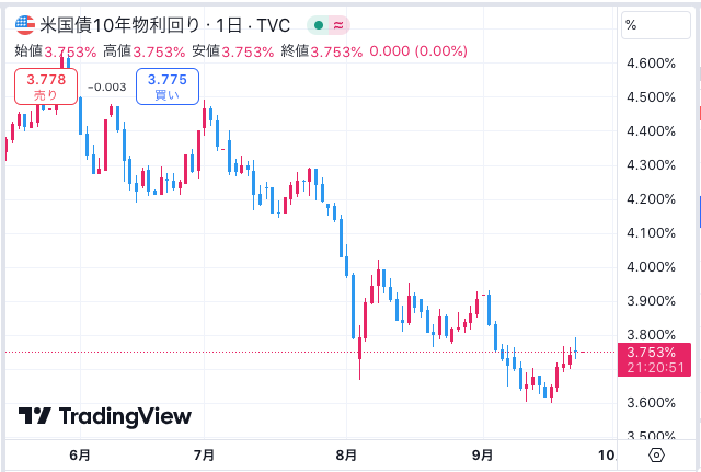 おはドル🥳「押し目買い狙いへ」
youtu.be/7bv1IrZwL4Y

FOMC結果はほぼ想定内0.5%利下げ
ショート損切り押し目買いへ変更
ダウ理論転換
逆トレンドブレイク

ロング+280pips

詳細は動画内

【長期】目線下
【短期】レンジ
【金利】ダウントレンド
【指標】23:00 リッチモンド連銀製造業
＃ドル円