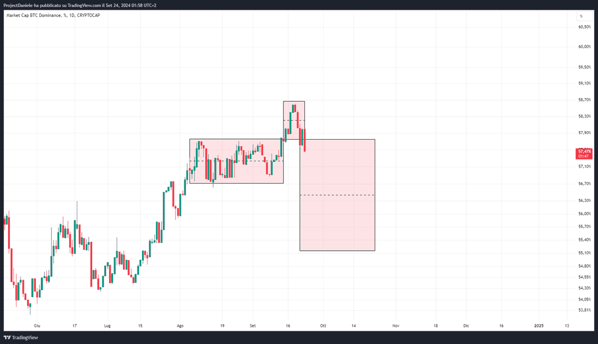 Project_DBoy's tweet photo. Il costrutto che sto seguendo in questo momento per quanto riguarda la Dominance #btc è un Semplice PO3. Credo che la fase di Manipolazione stia per essere confermata, se riusciamo a passare alla Prossima fase ci divertiamo con le #alts e magari facciamo iniziare sta #Altseason https://t.co/NeWtDr1JAG