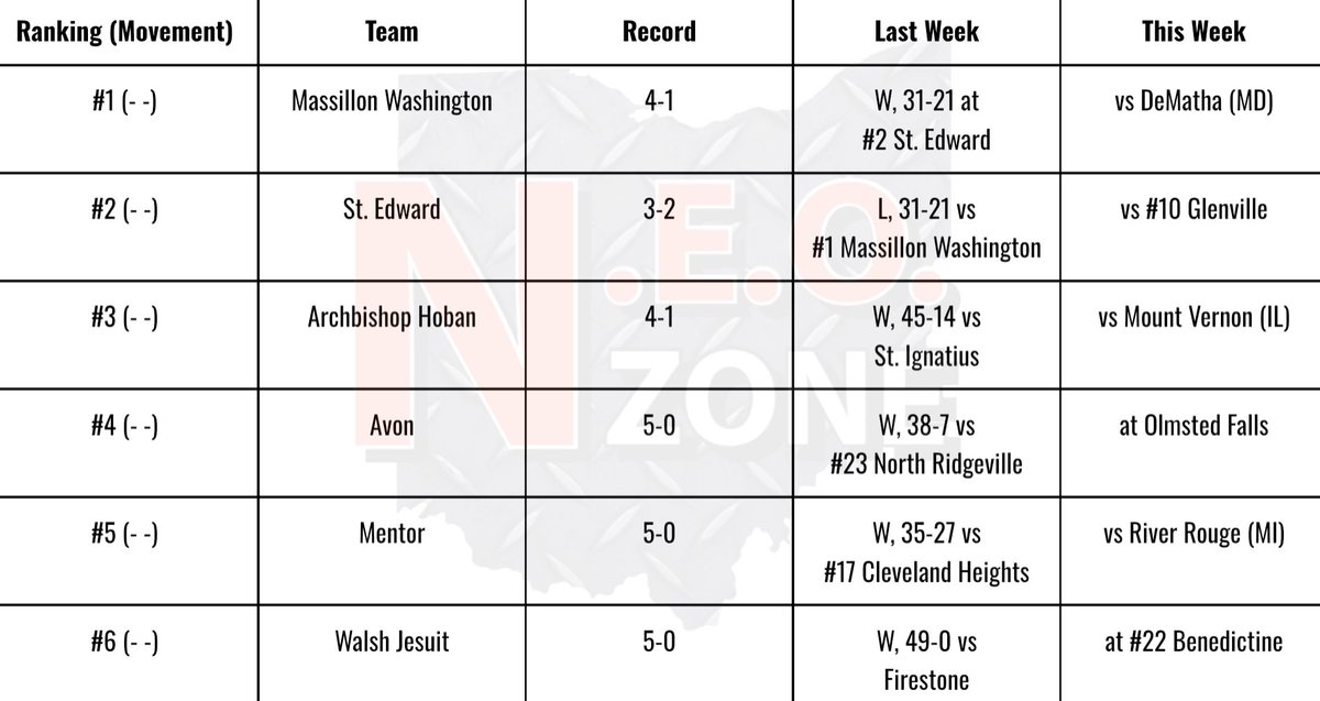 NEOZoneHS's tweet photo. 2024 NEO Zone Week 6 Top 25 📈 🏈 

1. Massillon Washington (4-1) - -
2. St. Edward (3-2) - -
3. Archbishop Hoban (4-1) - -
4. Avon (5-0) - -
5. Mentor (5-0) - -
6. Walsh Jesuit (5-0) - -
7. Wadsworth (5-0) - -
8. Villa Angela-St. Joseph (5-0) +1
9. Canton McKinley (3-2) +1
10. Glenville (3-2) +1
11. Chardon (3-1) -3
12. Green (4-1) - -
13. Lake Catholic (5-0) - -
14. Highland (5-0) - -
15. Ursuline (4-1) +1
16. Aurora (5-0) +1
17. Cleveland Heights (2-3) -2
18. Kirtland (5-0) - -
19. Perry (Lake Co.) (4-1) - -
20. Nordonia (5-0) - -
21. Austintown-Fitch (5-0) +1
22. Benedictine (4-1) +2
23. North Ridgeville (4-1) -2
24. Amherst Steele (5-0) NEW
25. Gilmour Academy (5-0) NEW