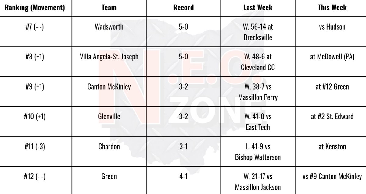 NEOZoneHS's tweet photo. 2024 NEO Zone Week 6 Top 25 📈 🏈 

1. Massillon Washington (4-1) - -
2. St. Edward (3-2) - -
3. Archbishop Hoban (4-1) - -
4. Avon (5-0) - -
5. Mentor (5-0) - -
6. Walsh Jesuit (5-0) - -
7. Wadsworth (5-0) - -
8. Villa Angela-St. Joseph (5-0) +1
9. Canton McKinley (3-2) +1
10. Glenville (3-2) +1
11. Chardon (3-1) -3
12. Green (4-1) - -
13. Lake Catholic (5-0) - -
14. Highland (5-0) - -
15. Ursuline (4-1) +1
16. Aurora (5-0) +1
17. Cleveland Heights (2-3) -2
18. Kirtland (5-0) - -
19. Perry (Lake Co.) (4-1) - -
20. Nordonia (5-0) - -
21. Austintown-Fitch (5-0) +1
22. Benedictine (4-1) +2
23. North Ridgeville (4-1) -2
24. Amherst Steele (5-0) NEW
25. Gilmour Academy (5-0) NEW